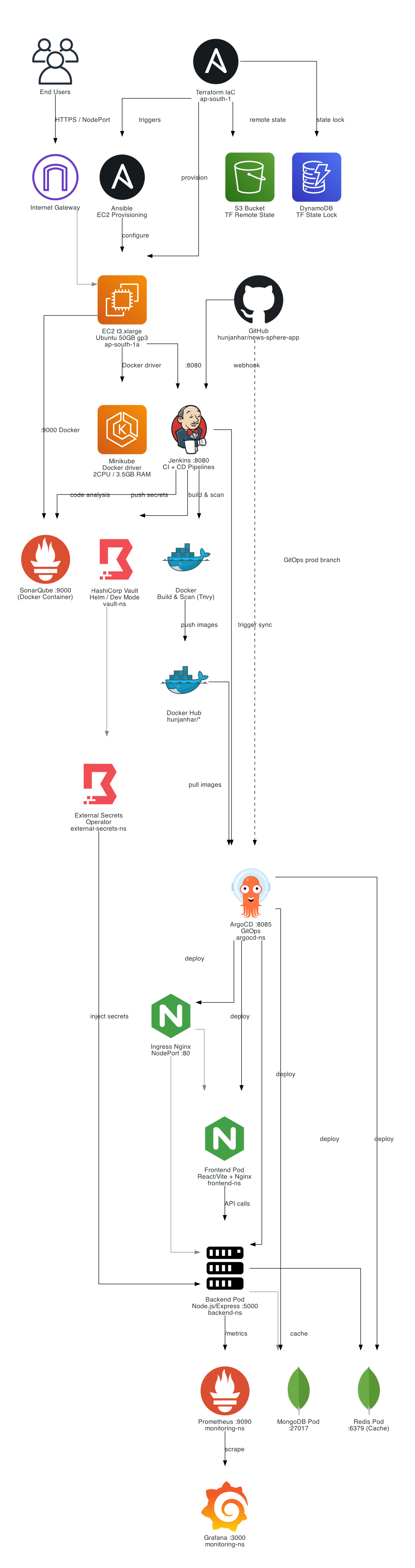 NewsSphere AWS 架构