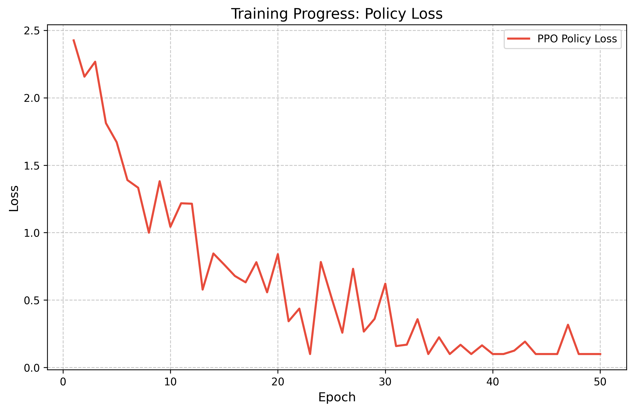 Loss Curve