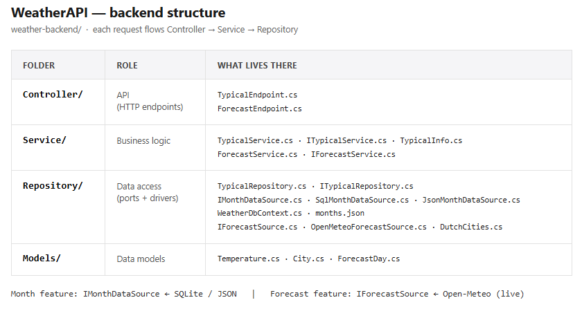 WeatherAPI project structure - Controller/ (API, HTTP endpoints):
TypicalEndpoint.cs, ForecastEndpoint.cs; Service/ (business logic):
TypicalService.cs, ITypicalService.cs, TypicalInfo.cs, ForecastService.cs,
IForecastService.cs; Repository/ (data access): TypicalRepository.cs,
ITypicalRepository.cs, IMonthDataSource.cs, WeatherDbContext.cs,
SqlMonthDataSource.cs, JsonMonthDataSource.cs, months.json, IForecastSource.cs,
OpenMeteoForecastSource.cs, DutchCities.cs; Models/ (data models):
Temperature.cs, City.cs, ForecastDay.cs