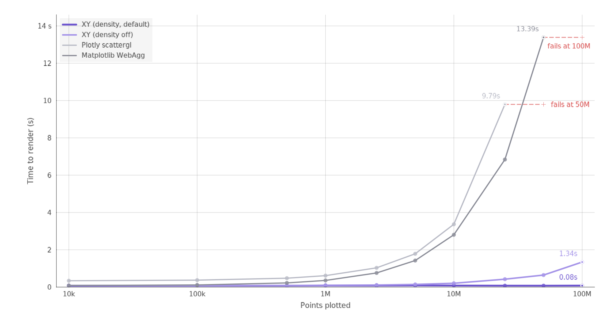 Time until every point is on screen, 10k to 100M points, for XY, Matplotlib, and Plotly. Lower is better.