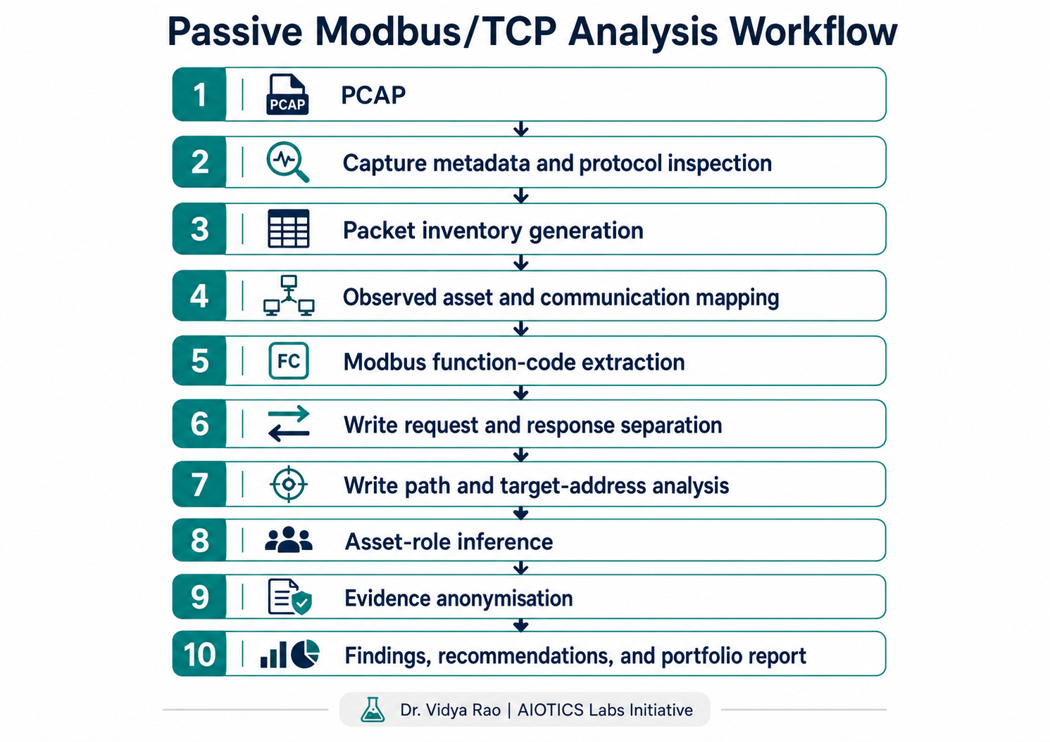 Passive Modbus 分析工作流