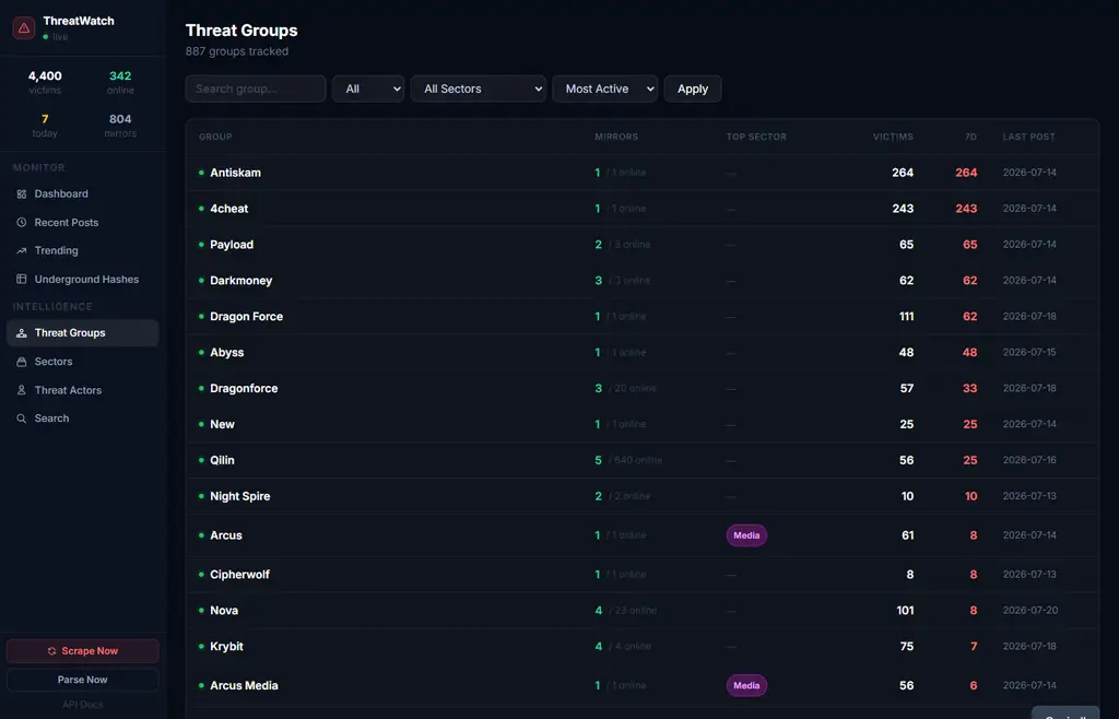 Groups