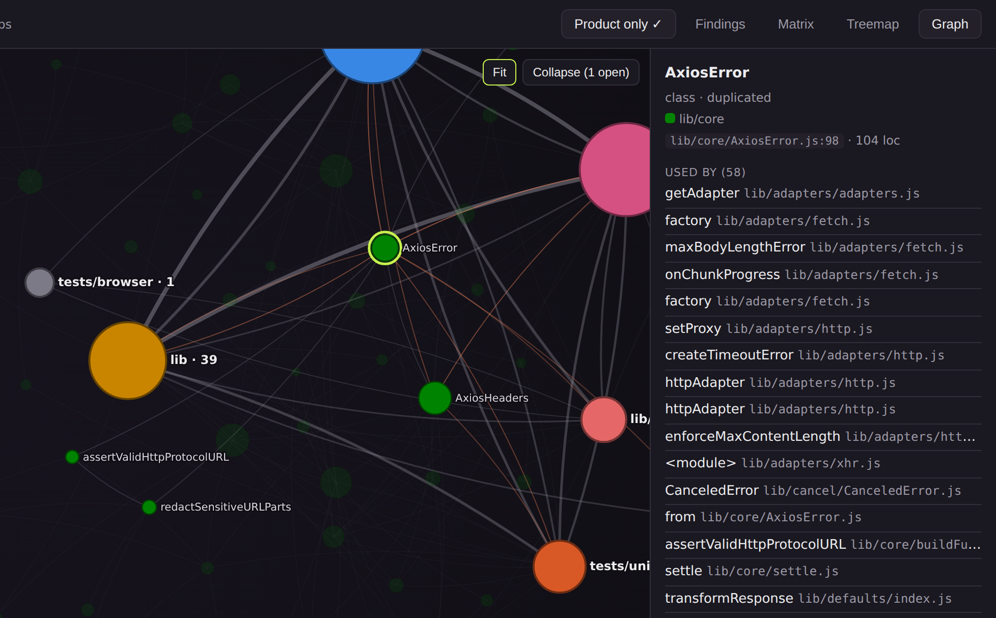 codeweb blast radius: AxiosError selected in the axios graph — its area expanded in place, 58 users listed in the inspector, cross-area dependencies lit, neighboring areas highlighted