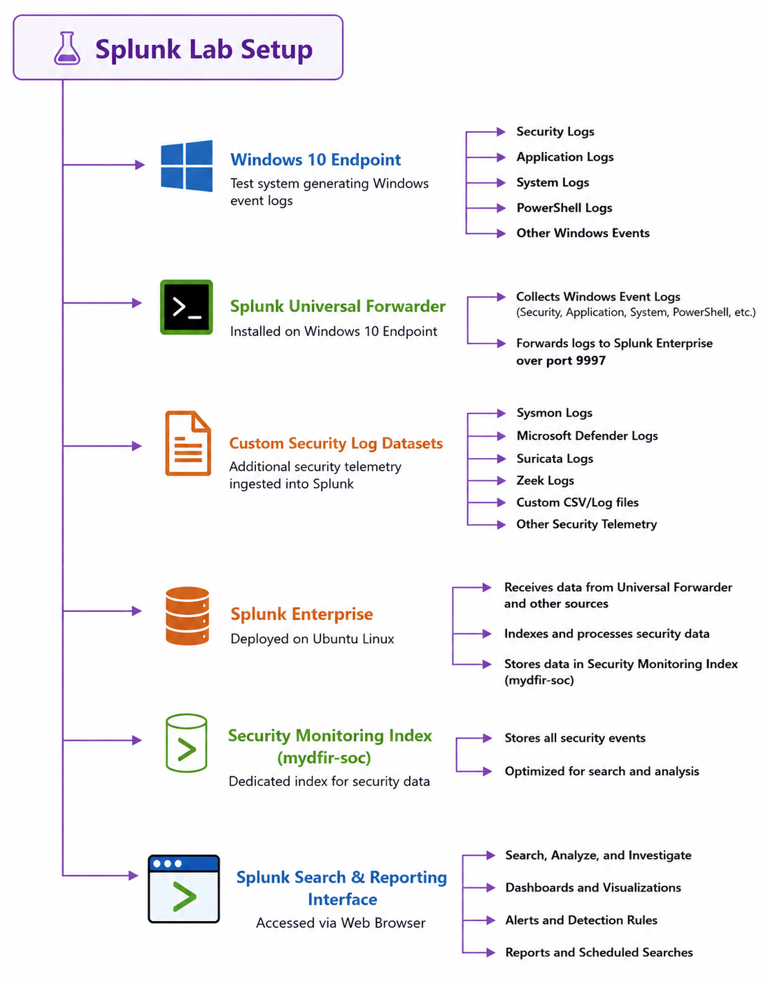 Splunk Lab Setup
