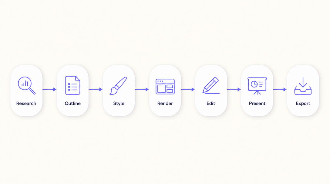 Research, Outline, Style, Render, Edit, Present, Export