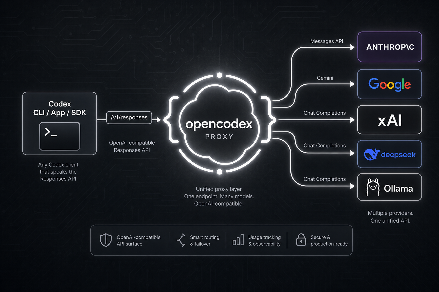 opencodex architecture — Codex CLI routes through opencodex proxy to any LLM provider