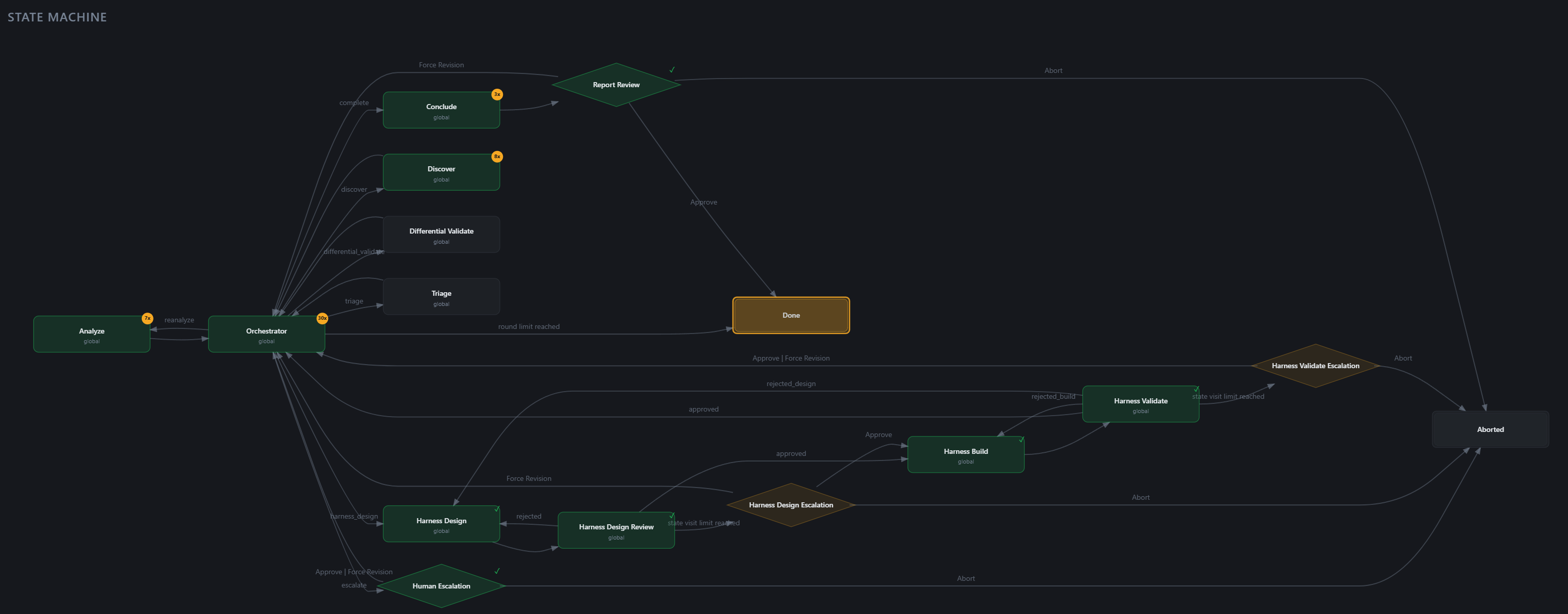 IronCurtain Web UI 中的漏洞发现状态机