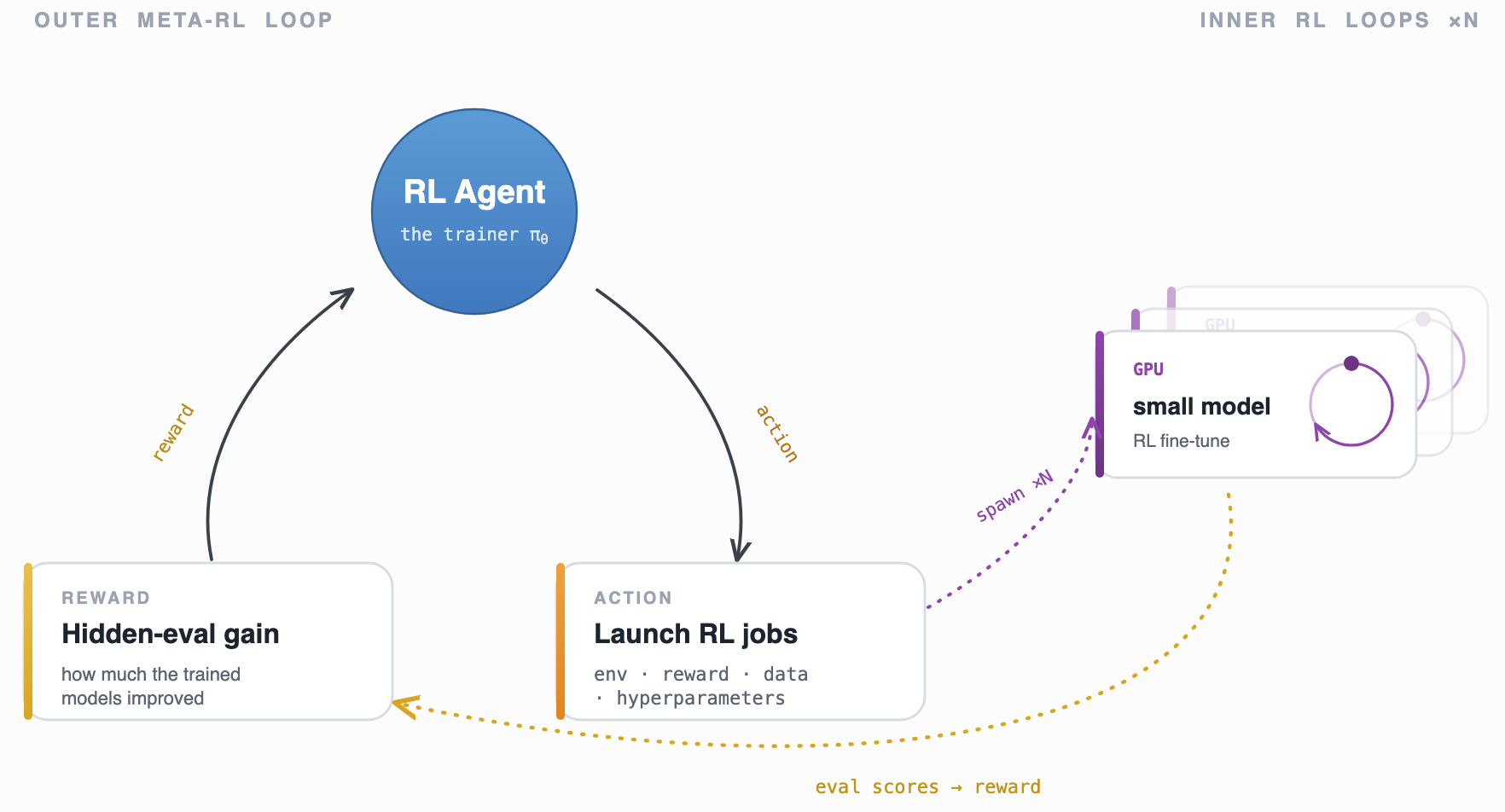 An RL agent's outer loop — RL Agent → Creates RL Jobs → Reward — whose action creates many task-specific RL jobs, each training a small model inside its own RL loop on a GPU; the reward is how much those small models improved on the hidden eval.