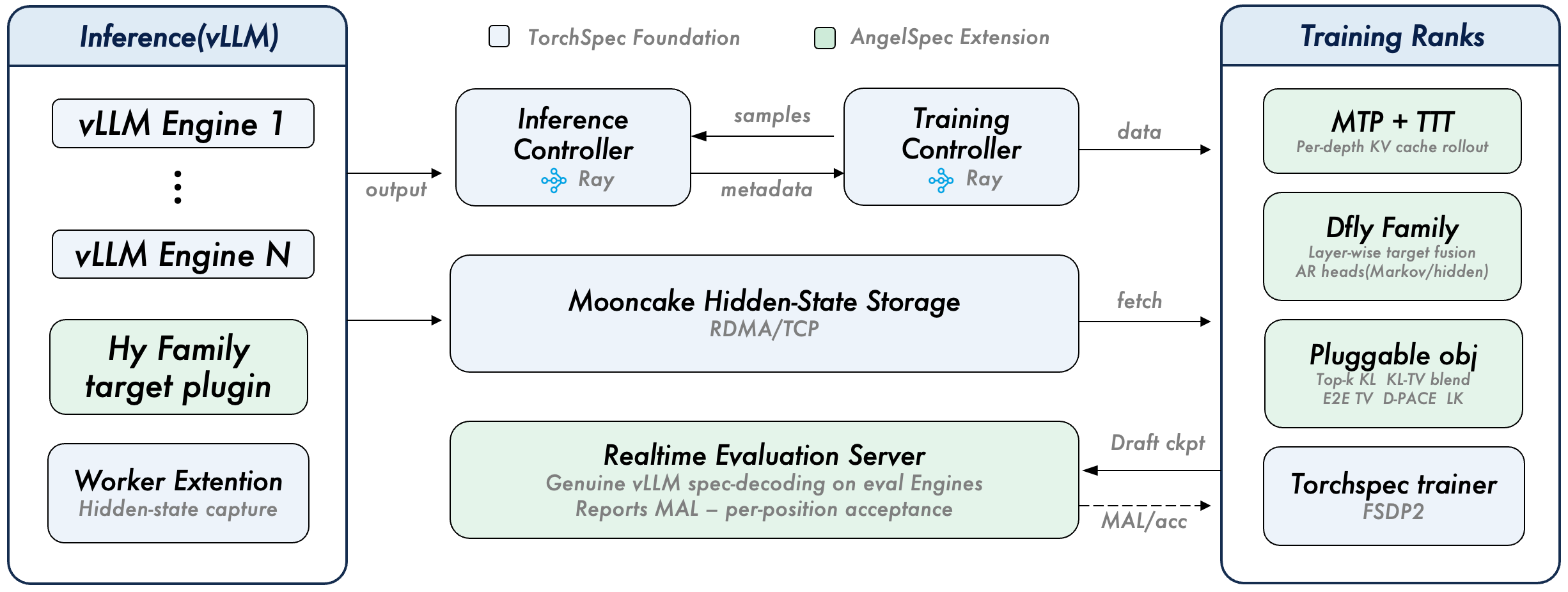 AngelSpec Framework