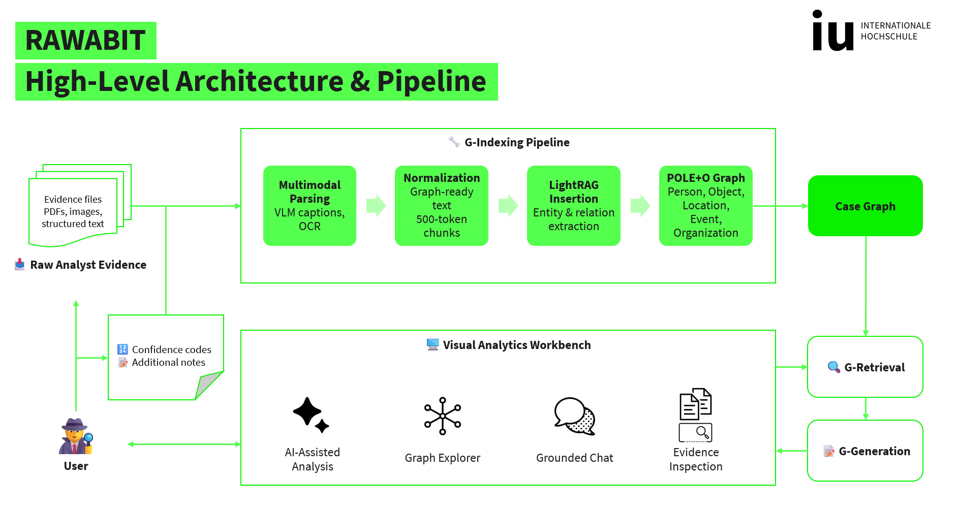 Rawabit high-level architecture and pipeline