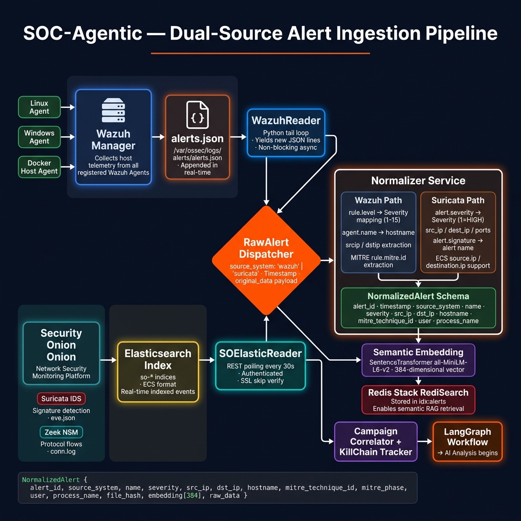 Ingestion pipeline