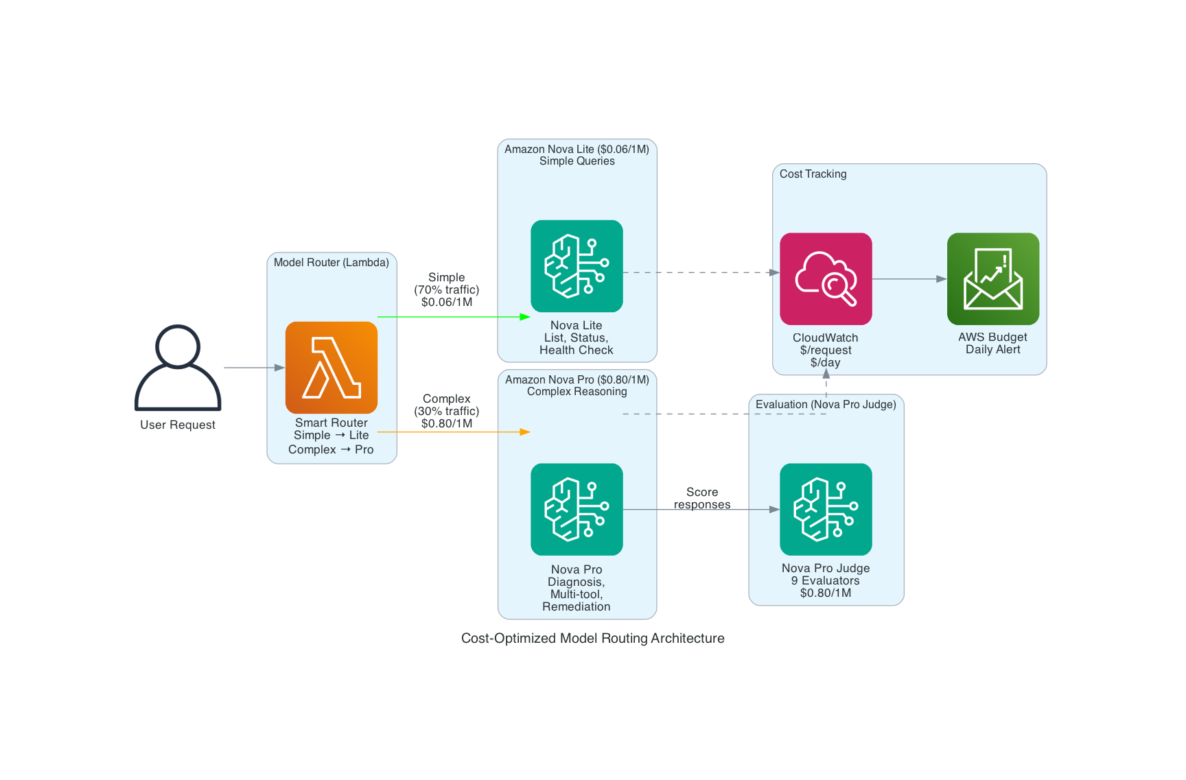 Cost Optimization