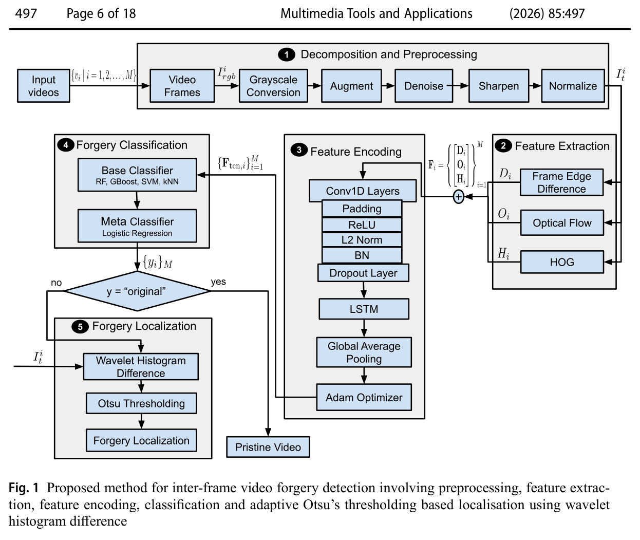 Inter-frame video forgery detection pipeline: preprocessing, edge difference optical flow HOG features, TCN encoding, stacking ensemble classification, and forgery localisation