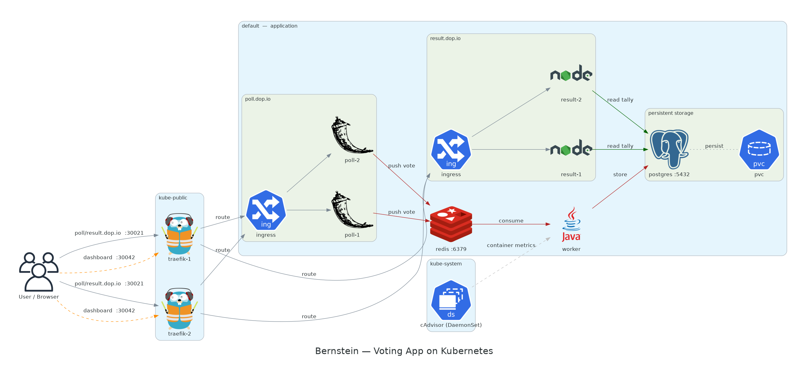 Reference cluster topology