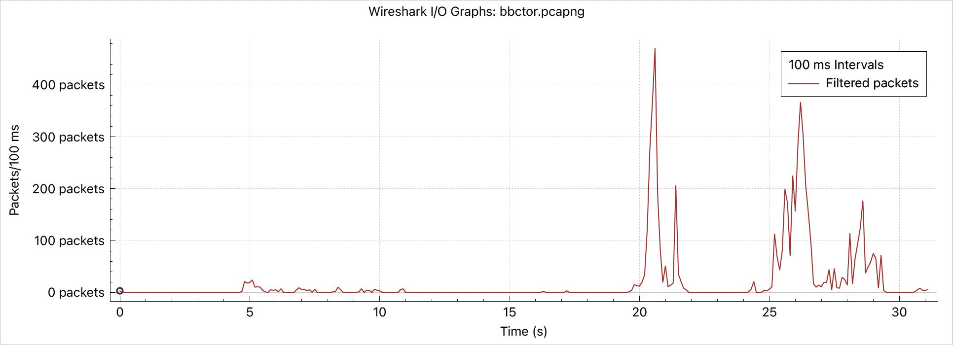 I/O Graph — TOR 的流量分布