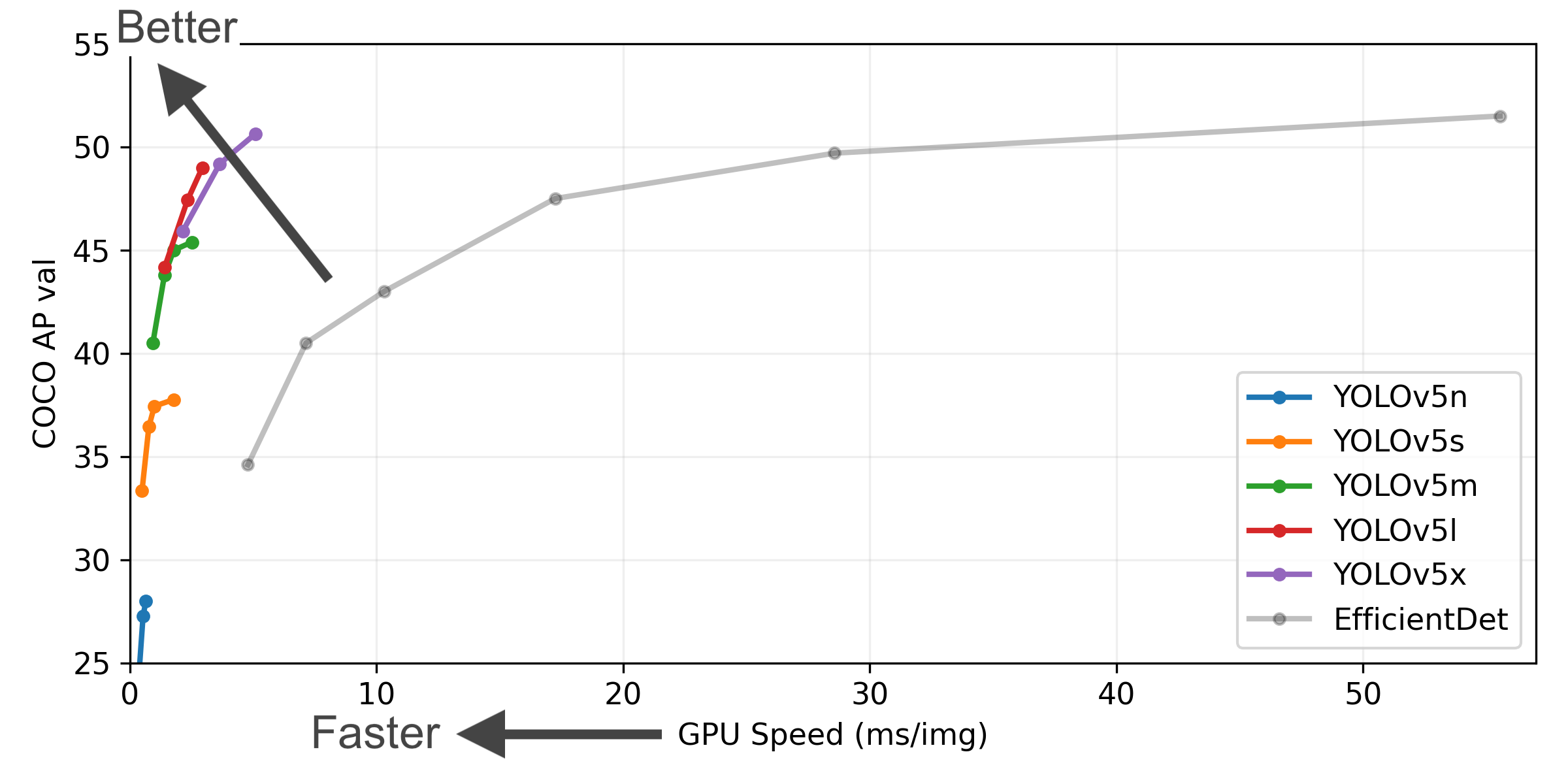 YOLOv5 P5 640 Performance Chart