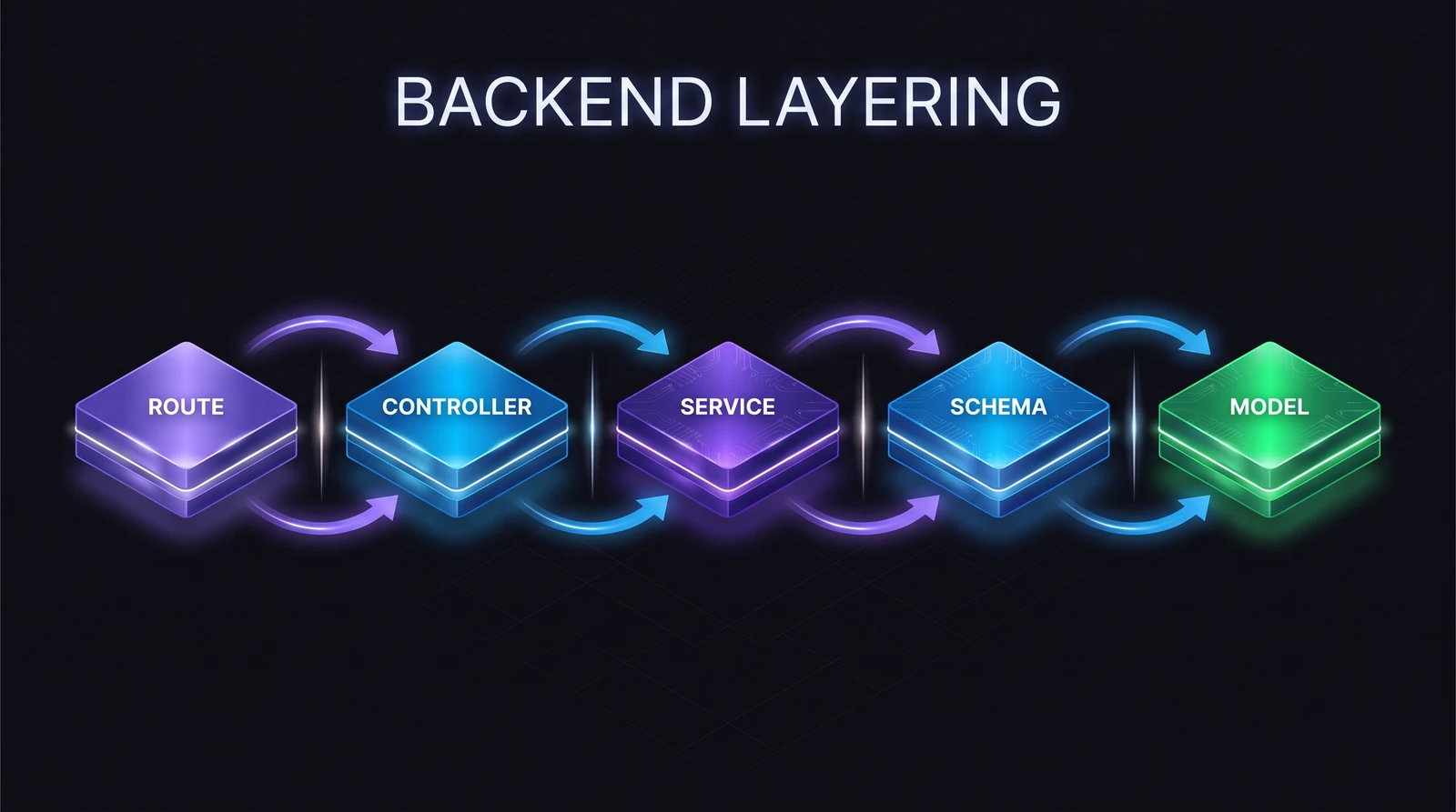 Backend layering — route, controller, service, schema, model
