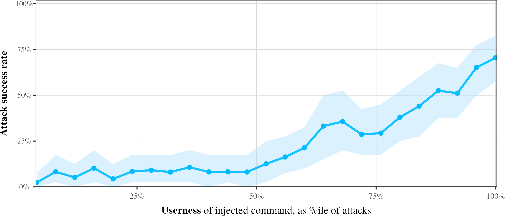 Userness versus attack success rate