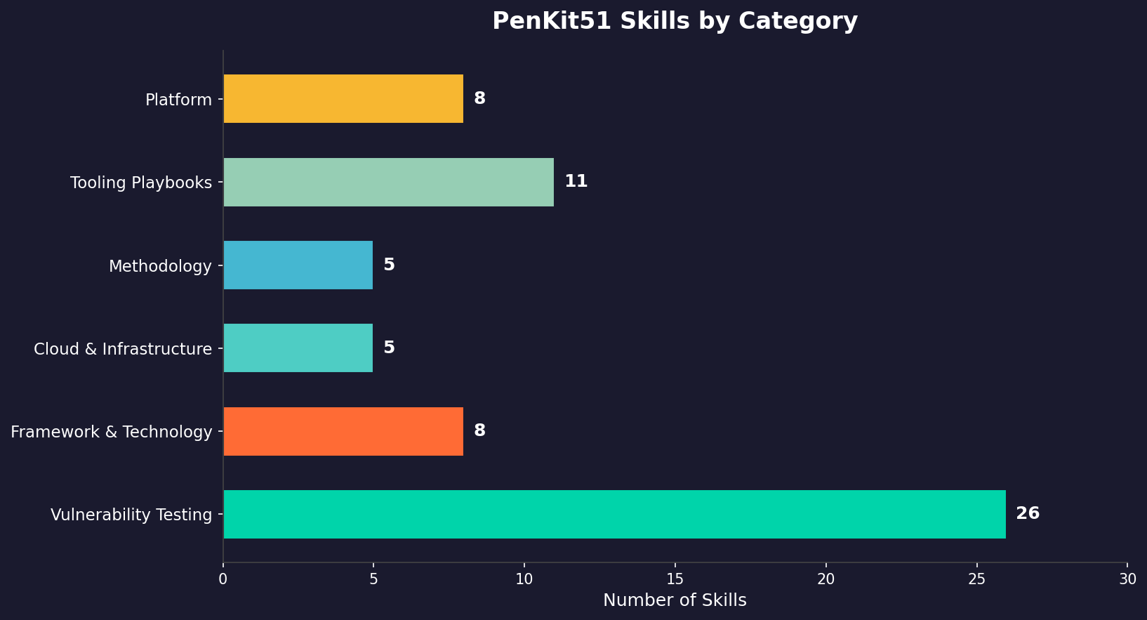 PenKit51 Skills by Category bar chart