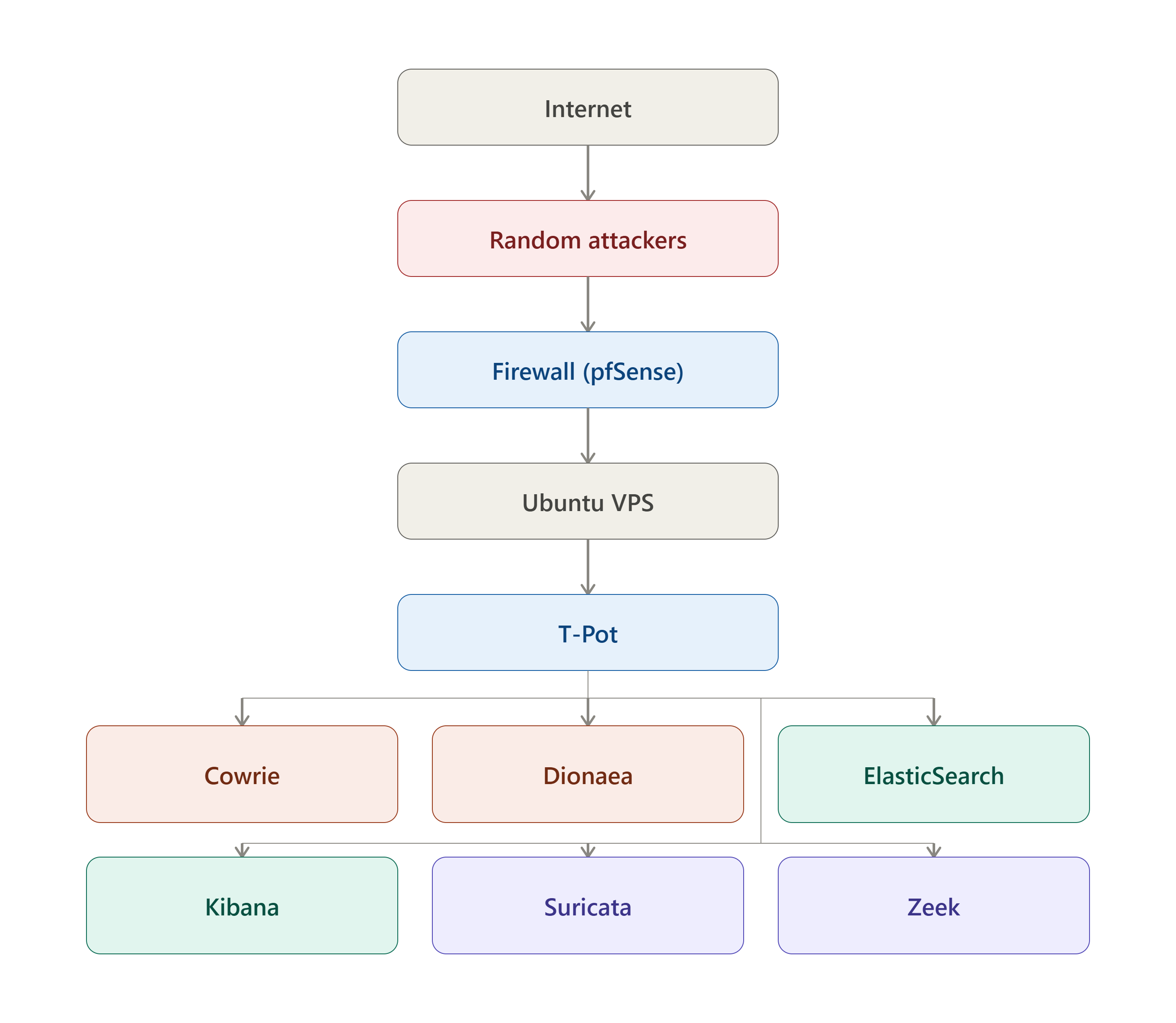 tpot_pfsense_architecture