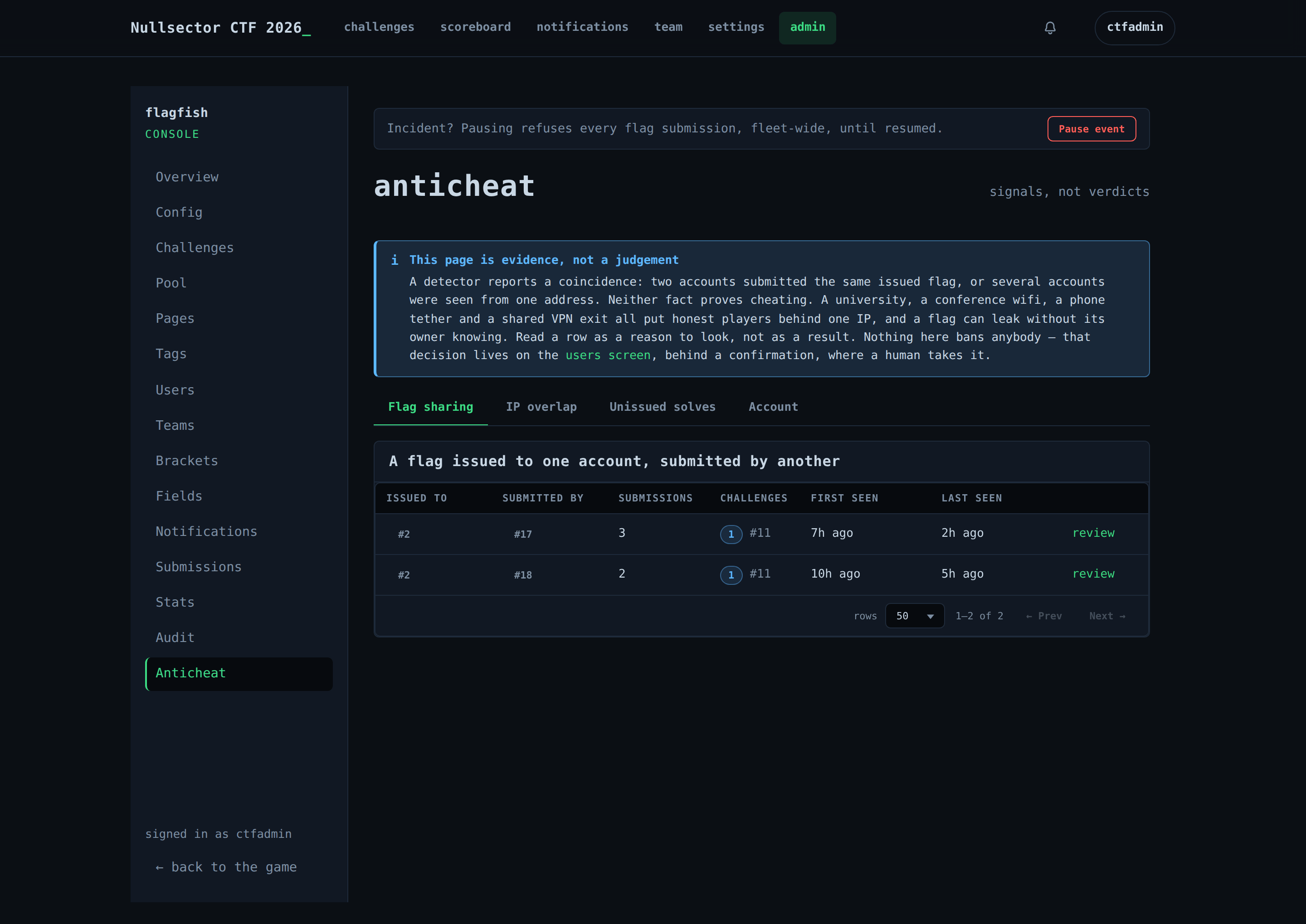 Anti-cheat: flag sharing, IP overlap, and provable unissued solves