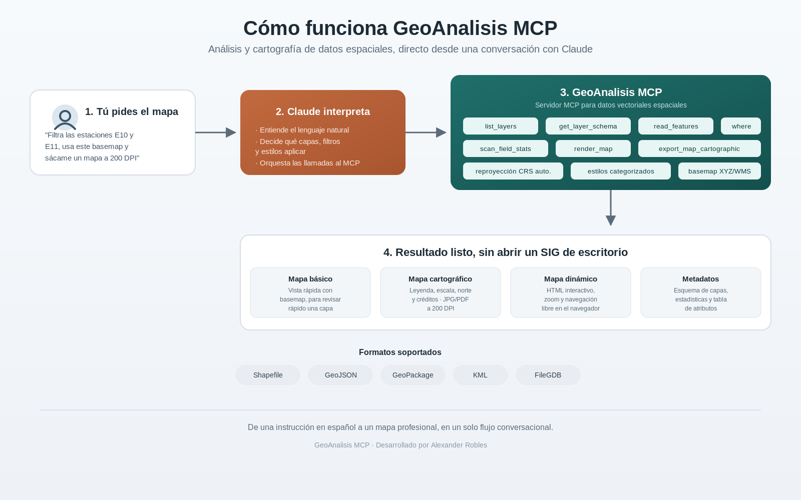 GeoAnalisis MCP 的工作原理