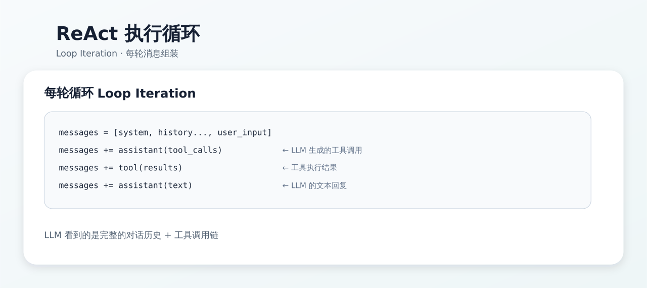 ReAct 执行循环