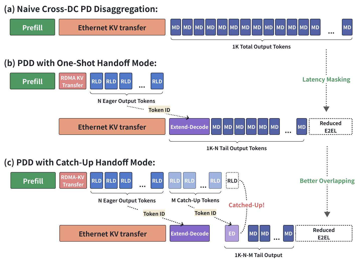 Extend-Decode Handoff: One-Shot and Catch-Up modes