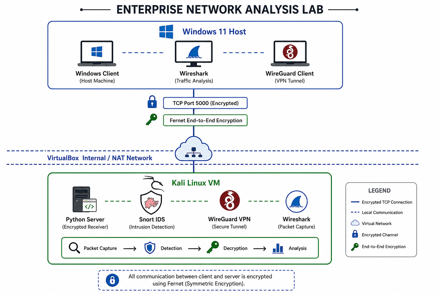 Enterprise Network Analysis Lab