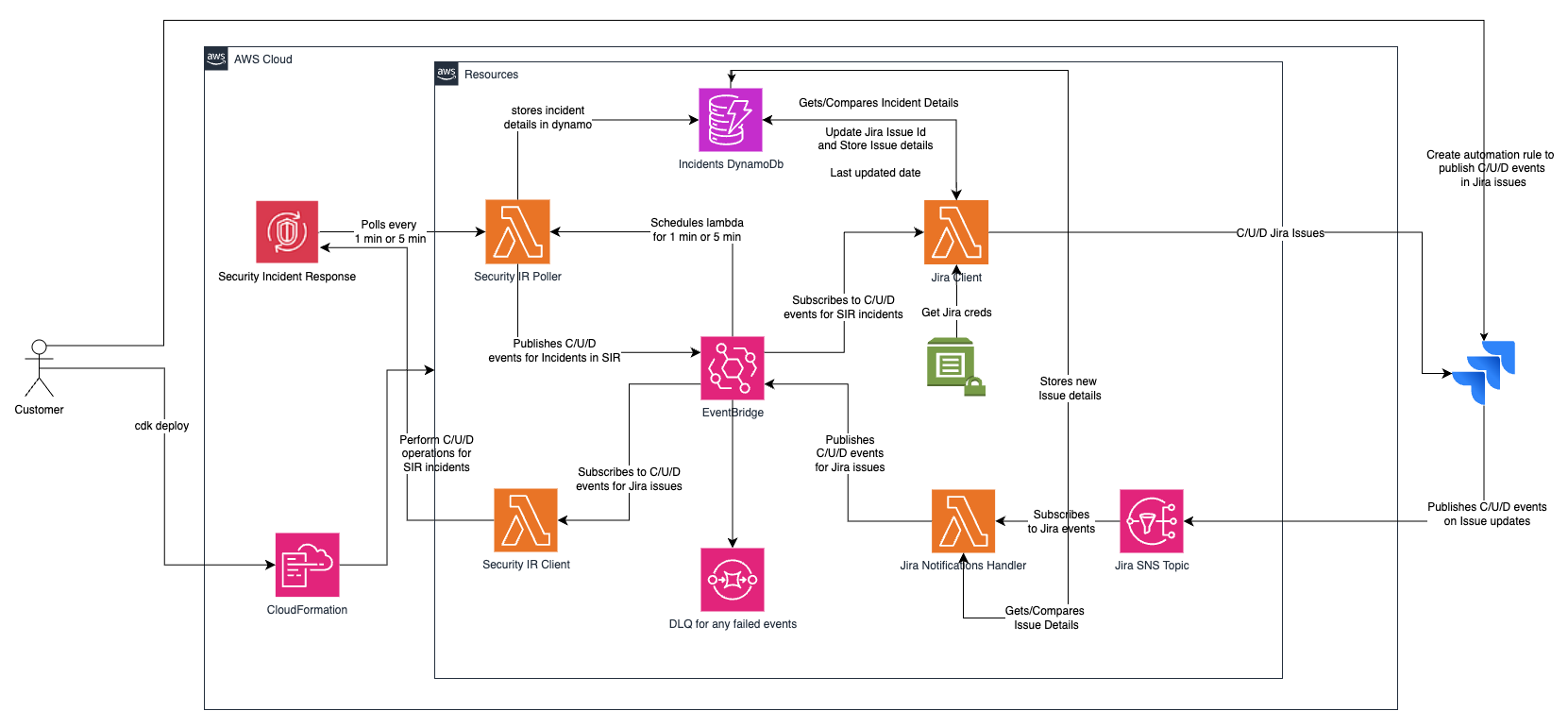 AWS Security Incident Response 的 JIRA 集成架构