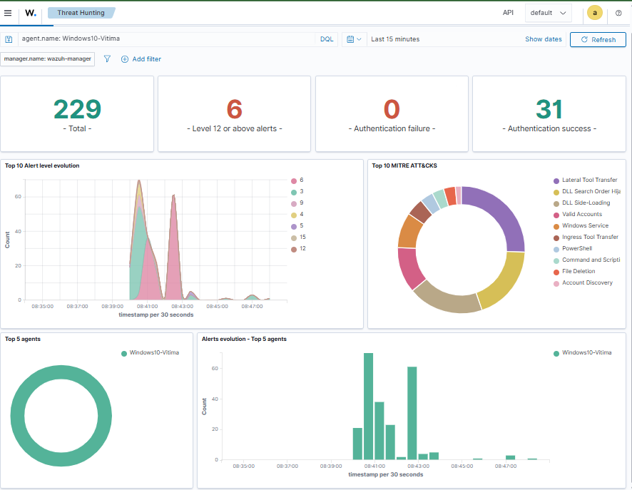 PowerShell Abuse 场景的 Dashboard