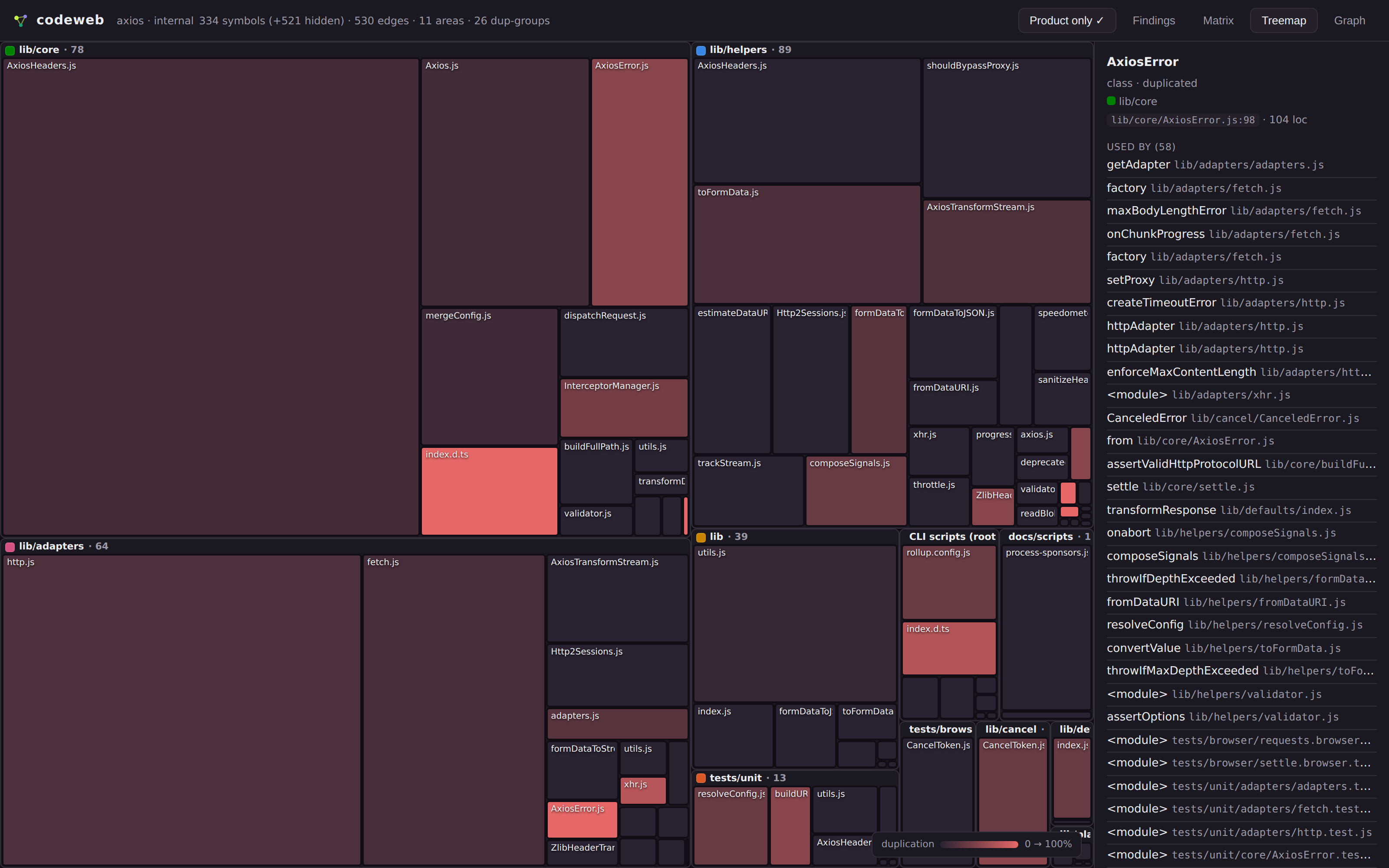 codeweb Treemap on axios: every file sized by lines of code, duplication density carried by a slate-to-red lightness ramp