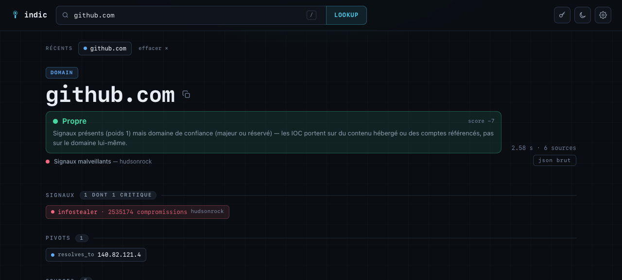 github.com 的 indic 报告