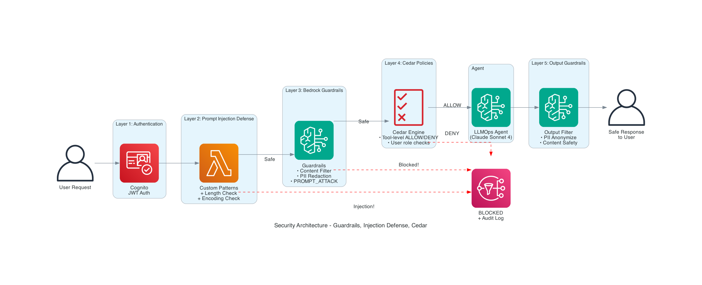 Security Architecture