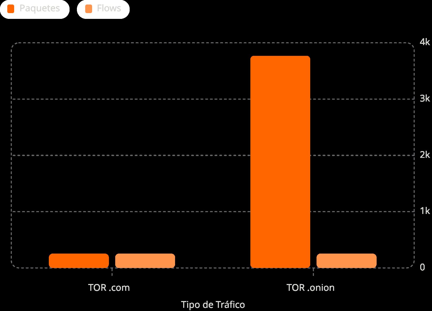 流量对比:通过 TOR 访问 .com 域名 vs. .onion 服务