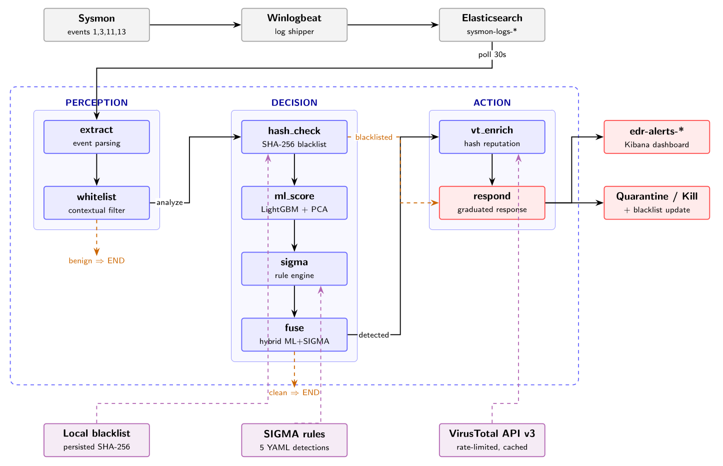 EDR Pipeline — AI Agent (LangGraph StateGraph)