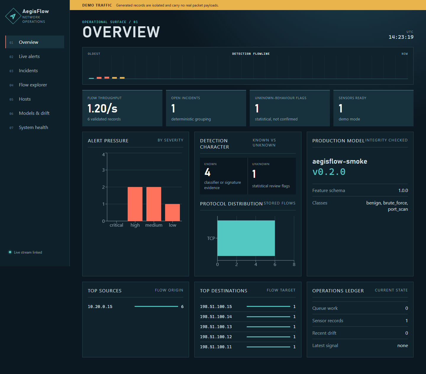 AegisFlow 操作仪表板