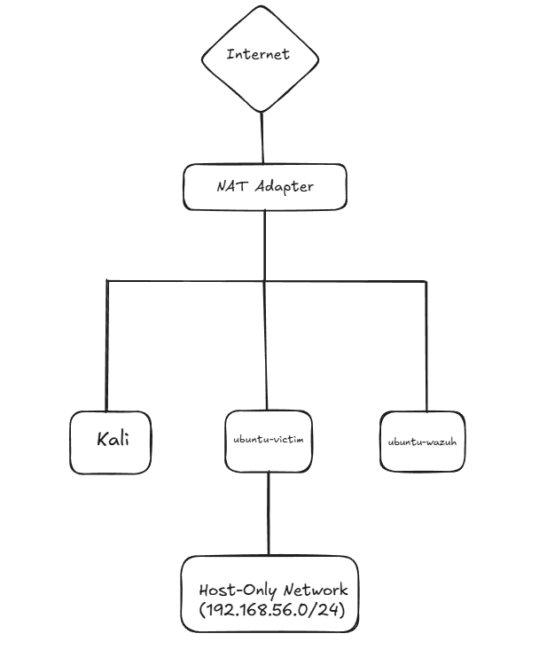 家庭 SOC 实验室网络拓扑图 — Kali、ubuntu-victim 和 ubuntu-wazuh 位于隔离的 Host-Only 网络上