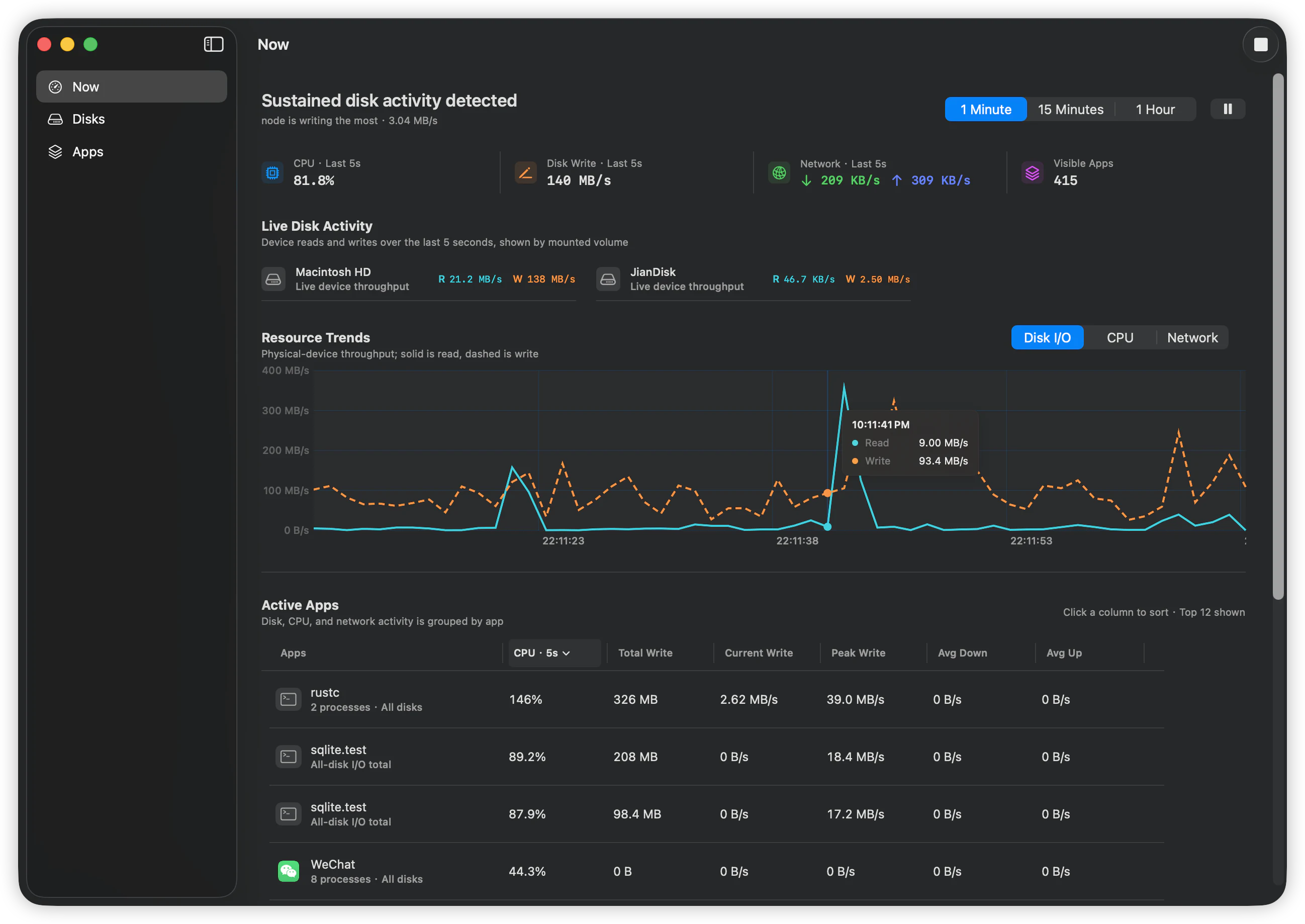 FindDiskKiller Now workspace showing sustained disk activity, resource trends, and the leading apps.