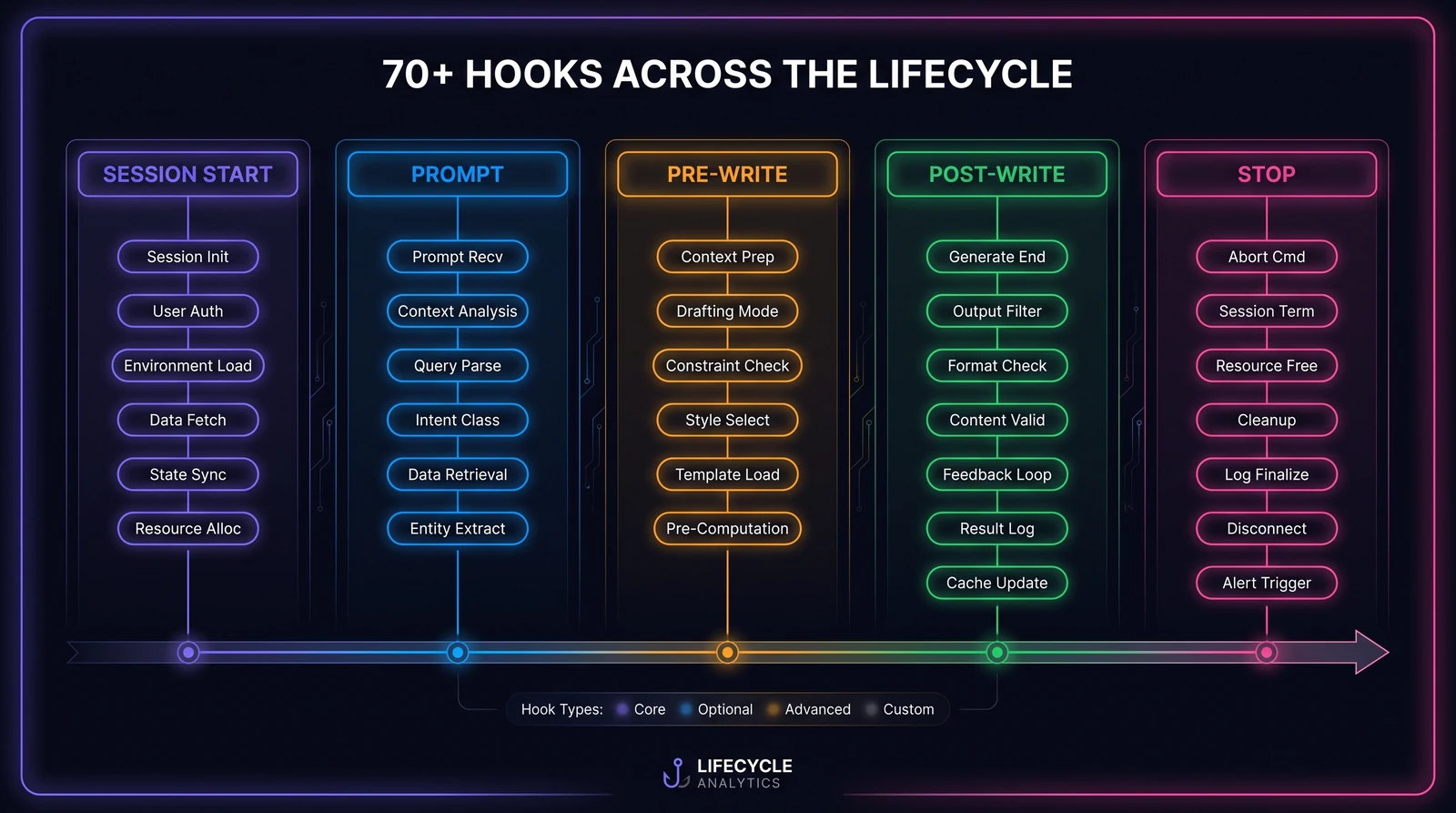 Hooks firing across five lifecycle phases: session start, prompt, pre-write, post-write, stop