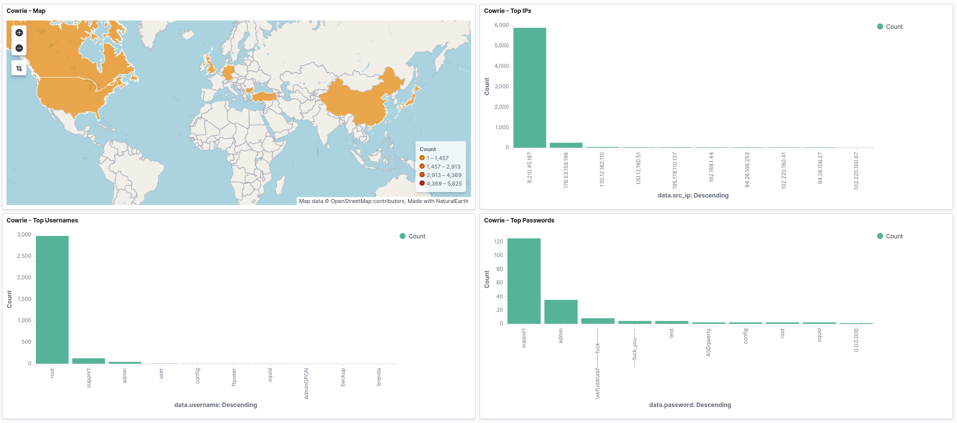 Wazuh Dashboard
