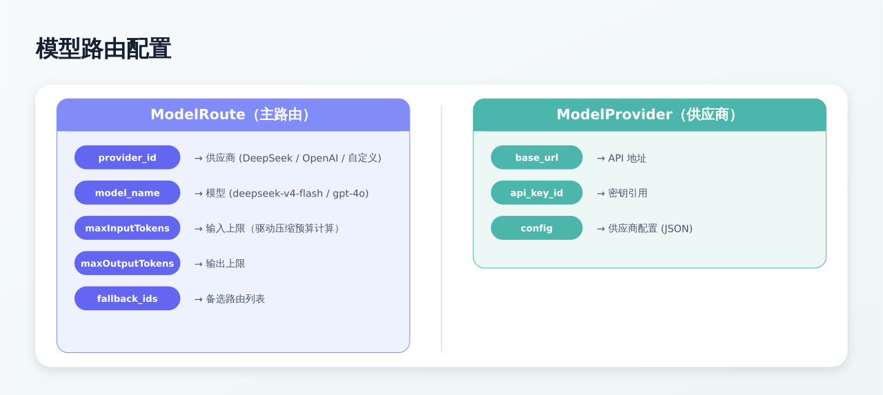 模型路由配置