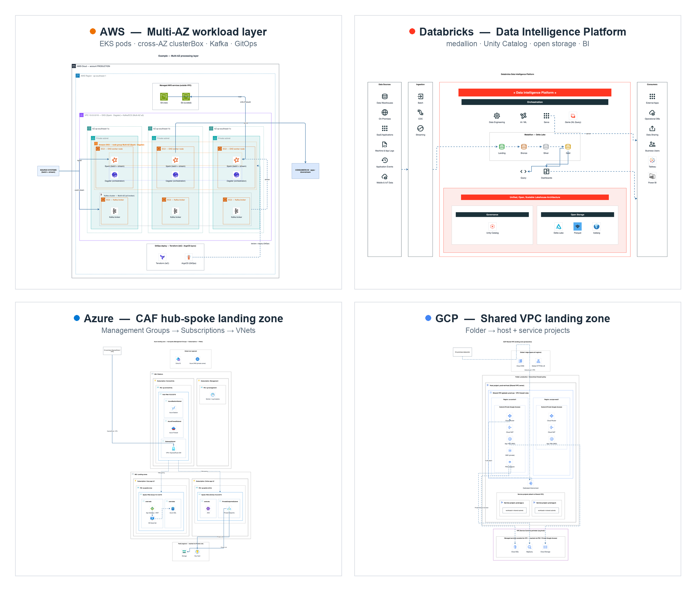 Gallery — AWS Multi-AZ · Databricks Data Intelligence Platform · Azure hub-spoke landing zone · GCP Shared VPC landing zone