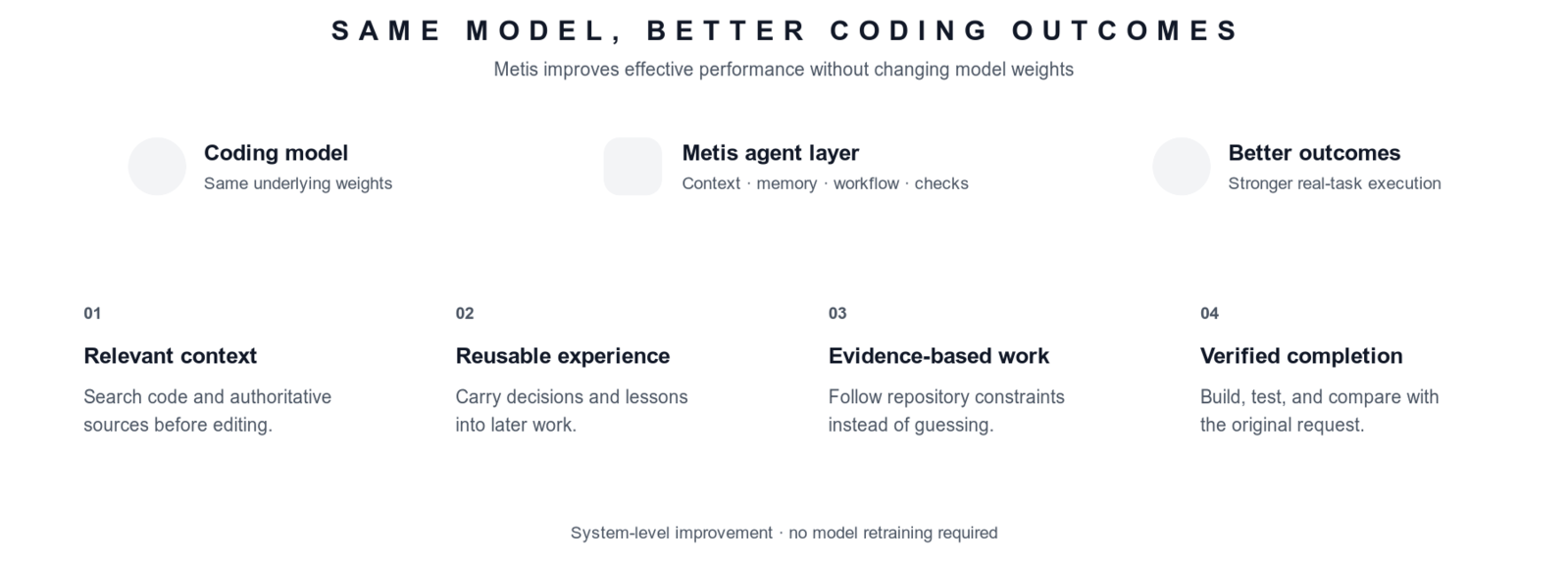 How Metis helps the same coding model achieve better coding outcomes