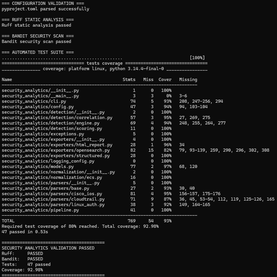 Automated Validation Results