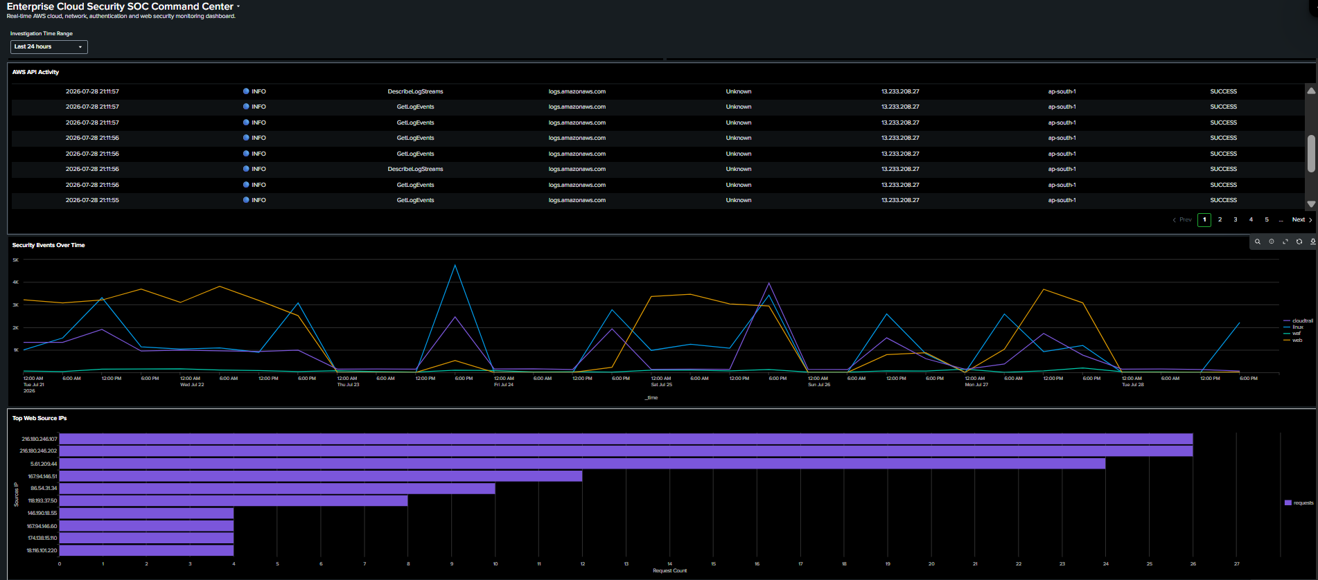 Cloud and Web Security Monitoring