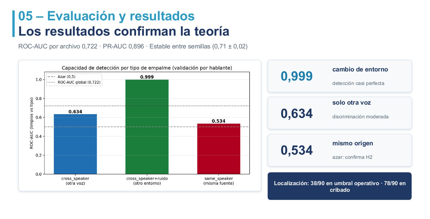 Resultados por tipo de empalme: 0.999 cambio de entorno, 0.634 otra voz, 0.534 mismo origen