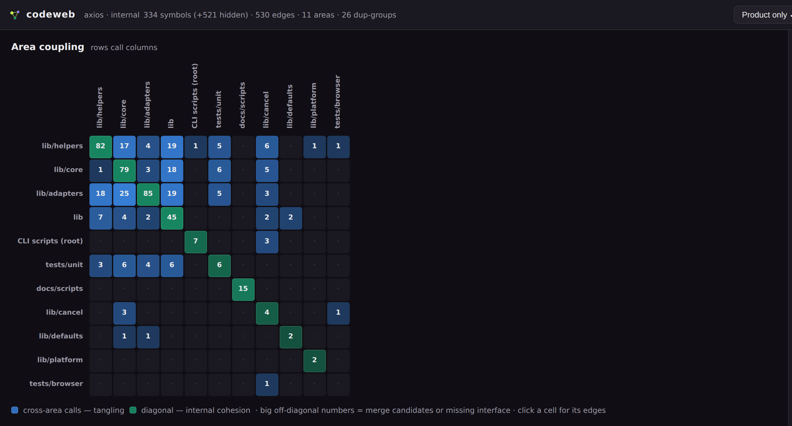 codeweb Matrix on axios: a heatmap of call coupling between domains