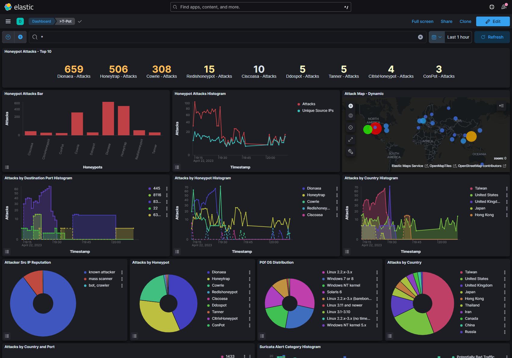 Kibana dashbard