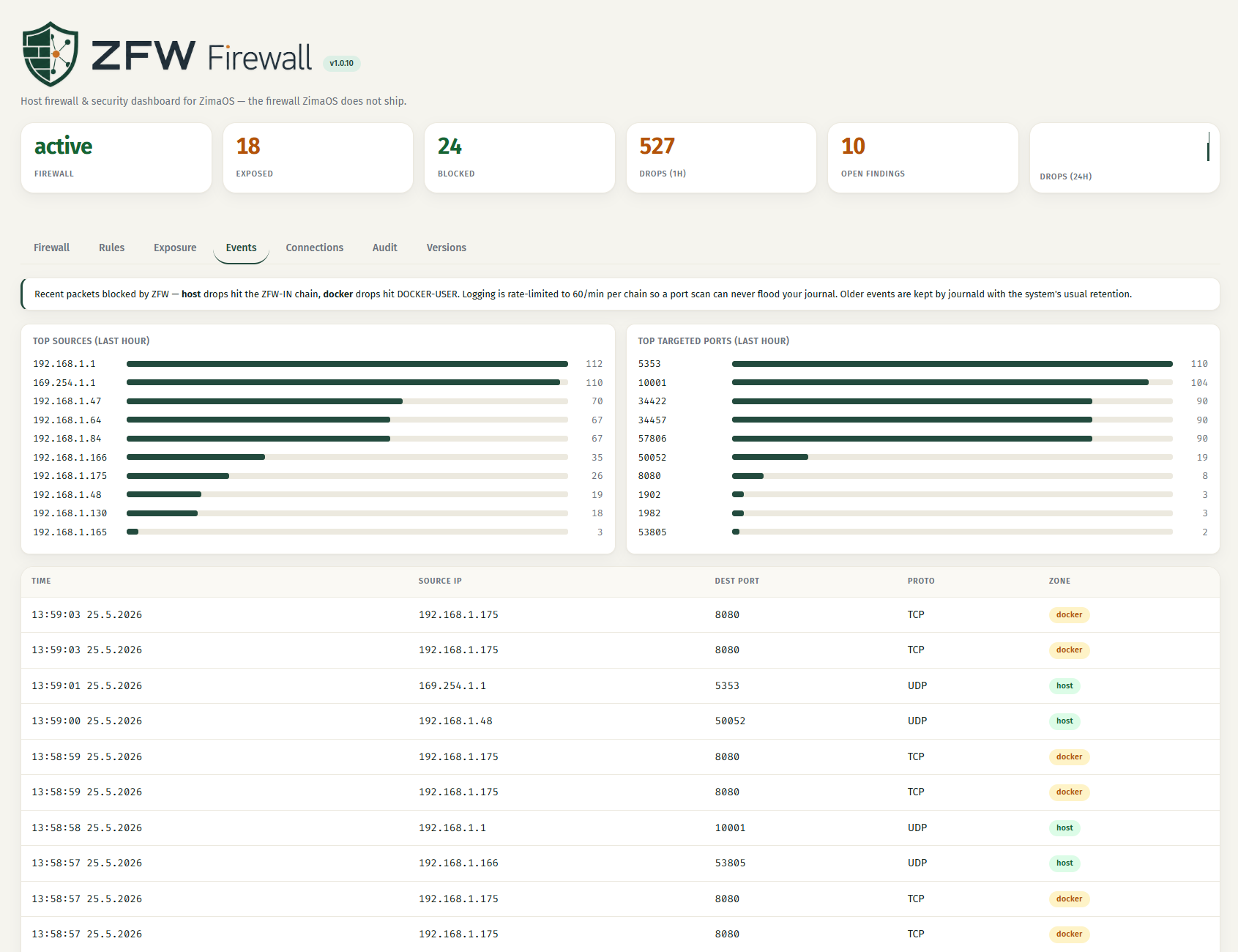ZFW 防火墙仪表板的 Events 标签页 —— 过去一小时内的主要源 IP 和目标 IP 以条形图呈现,并附带滚动丢弃日志,记录了每个被阻止数据包的时间戳、源地址、目标地址、端口、协议和区域。